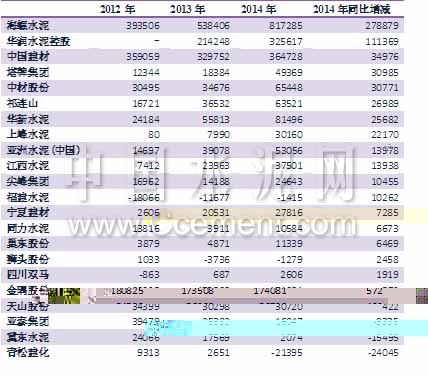  [原創]2014年水泥及混凝土上市企業三季報點評